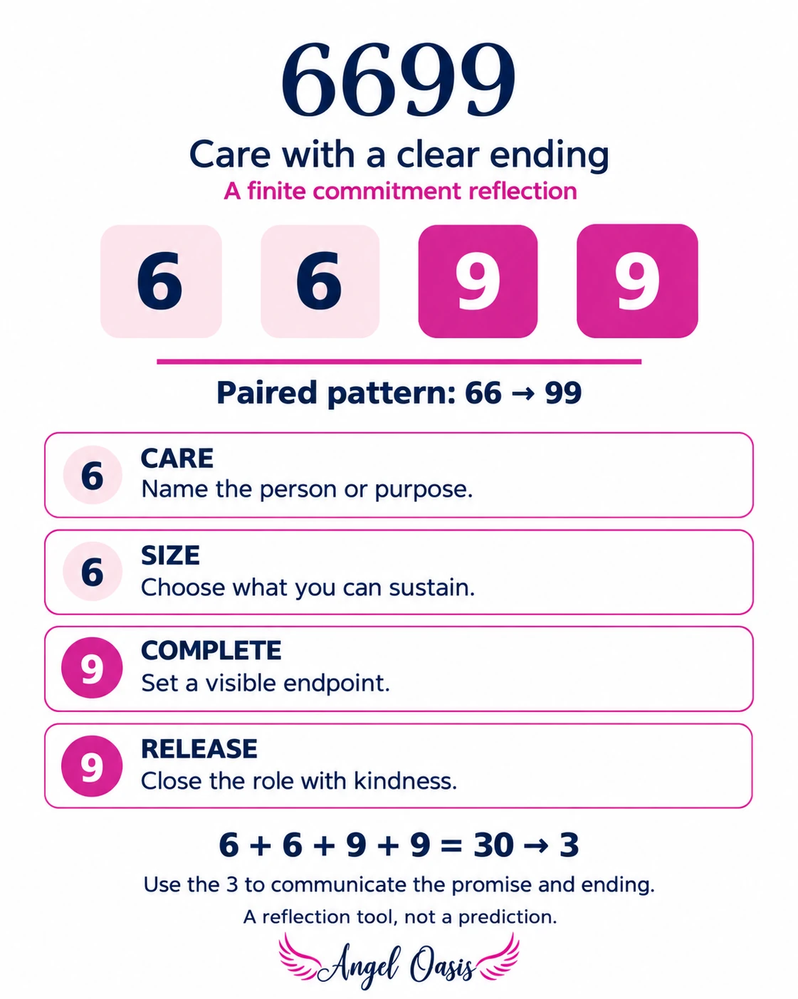 -6699- 2 6699 reflection: care, size the offer, complete the commitment, and release the role; the digits total 30 and reduce to 3 for clear communication.