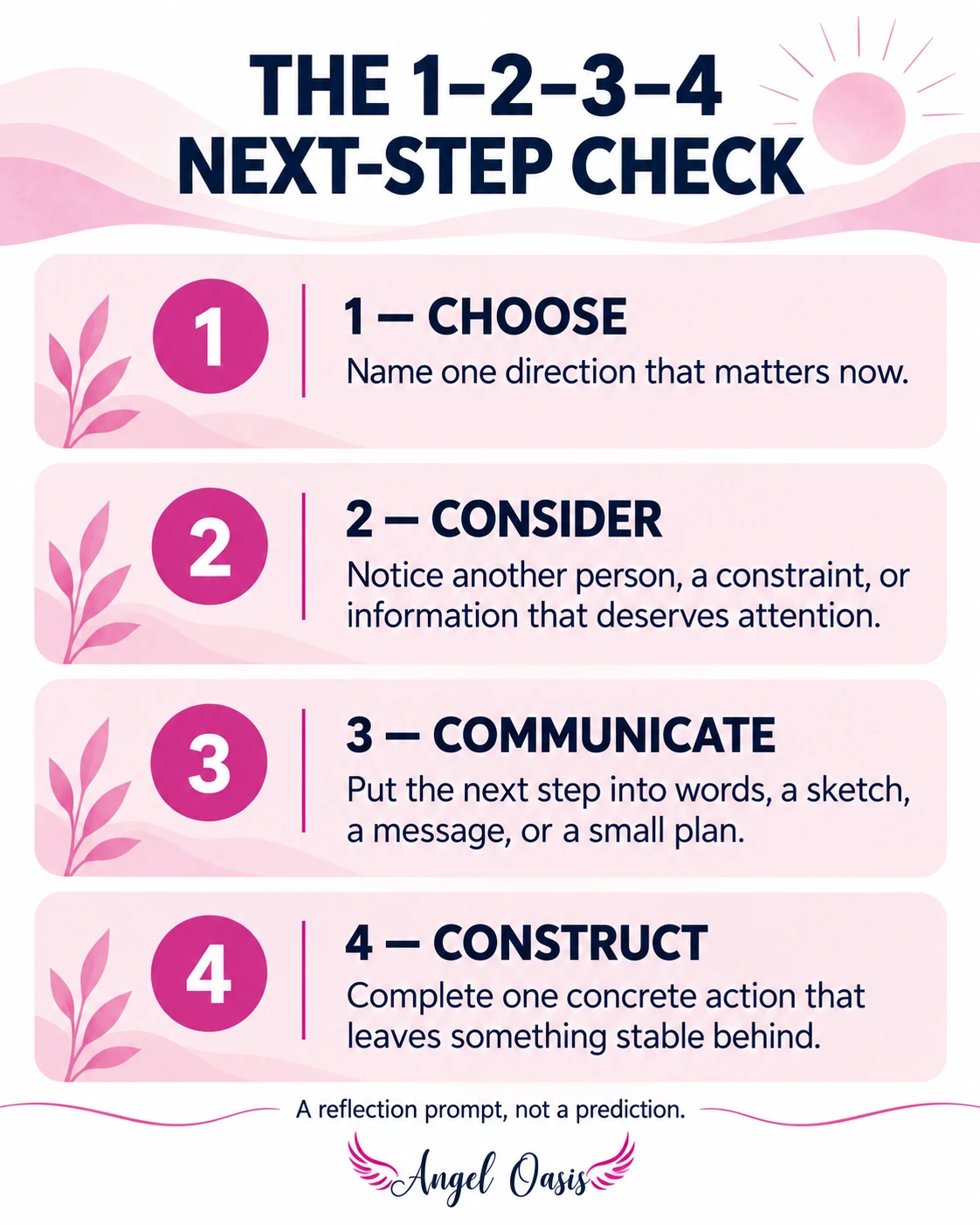 -1234- 2 The 1–2–3–4 Next-Step Check: Choose, Consider, Communicate, and Construct.